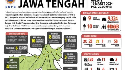 9 Orang Meninggal Akibat Banjir dan Longsor di Jawa Tengah, Lebih dari 9.000 Orang Mengungsi